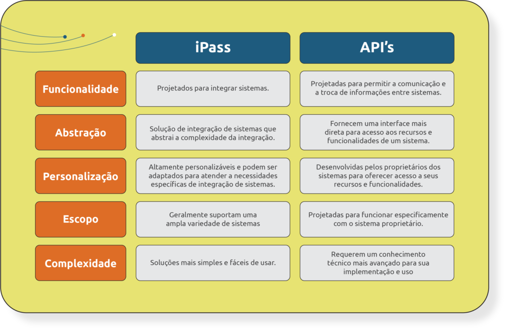 ipaas e apis diferença